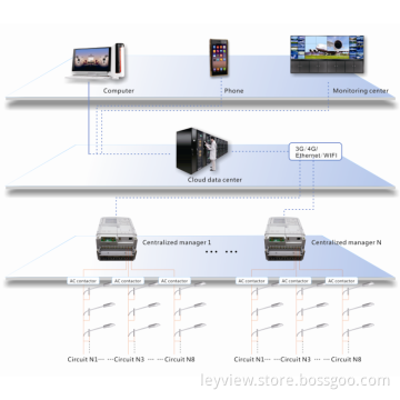 zigbee wireless controller with wifi,GPRS and ethernet receiving